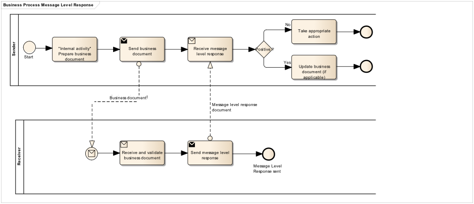 bpmn mlr 1