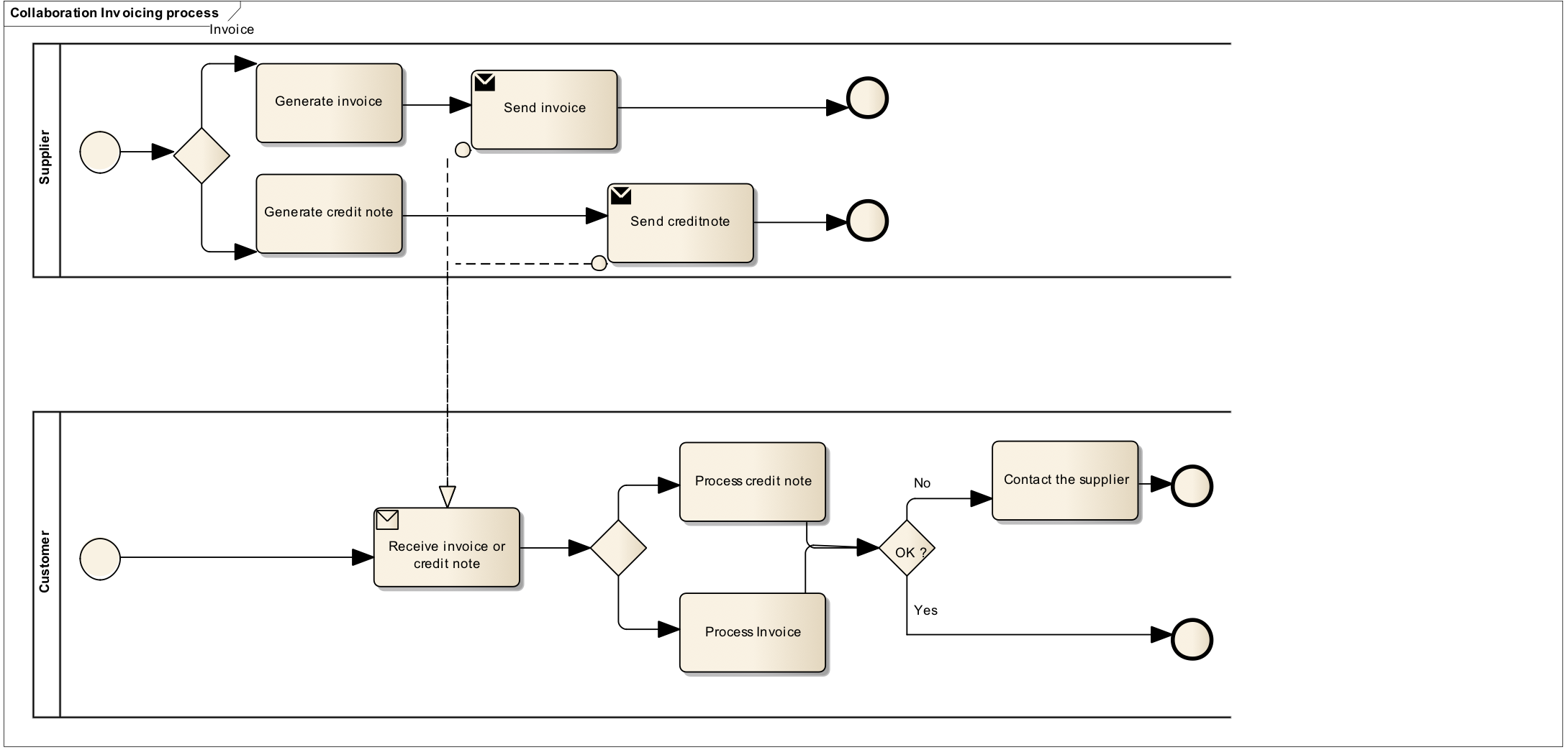 The invoicing process